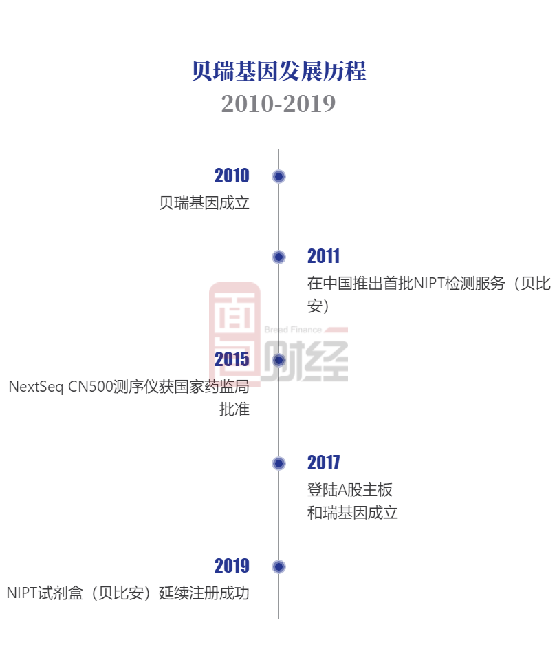 貝瑞基因最新動(dòng)態(tài)揭秘，基因之旅的每一步邁向未來(lái)