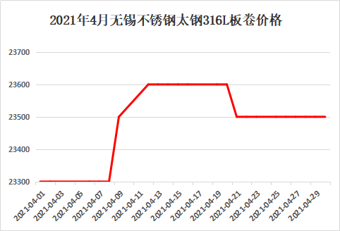 關于316L價格的市場探討與解析