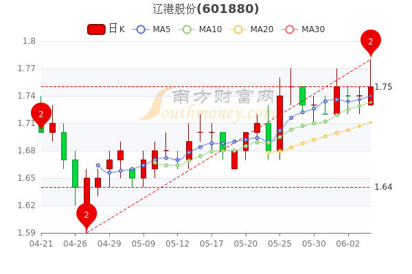 投資之我見，聚焦遼寧股票市場