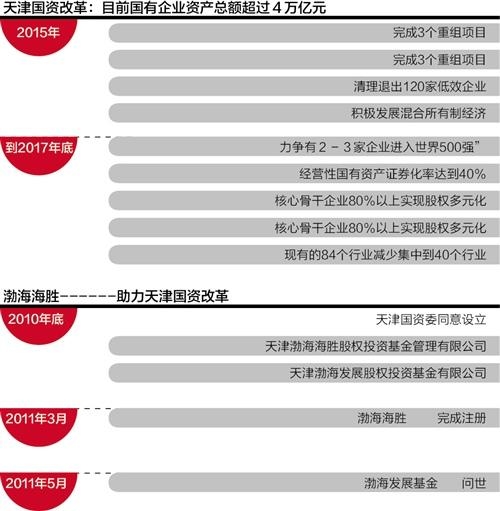 天津國(guó)企改革最新動(dòng)態(tài)重磅發(fā)布！