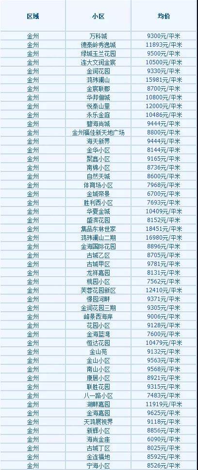 大連高新園區(qū)最新房價探索，自然美景之旅邀請函