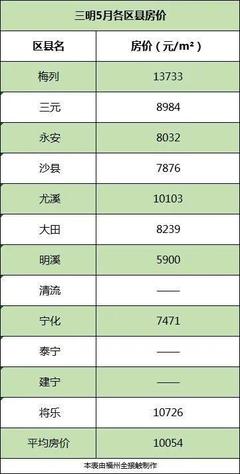 永安市最新樓盤(pán)，投資置業(yè)的優(yōu)選之地